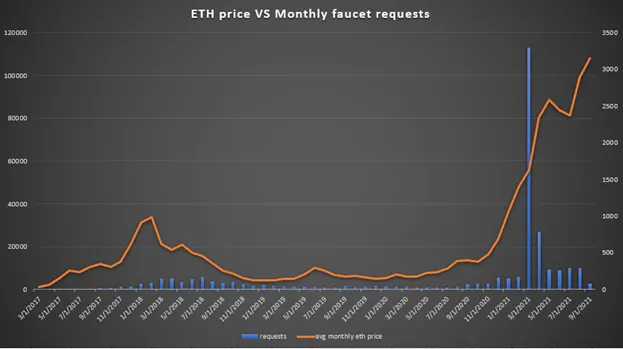 Chart showing ETH price vs monthly faucet requests correlation